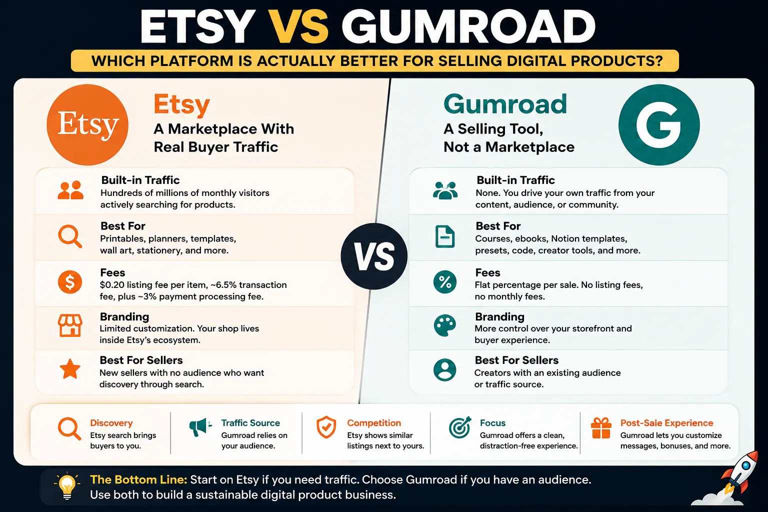 Etsy vs Gumroad – Which Is Better For Digital Products